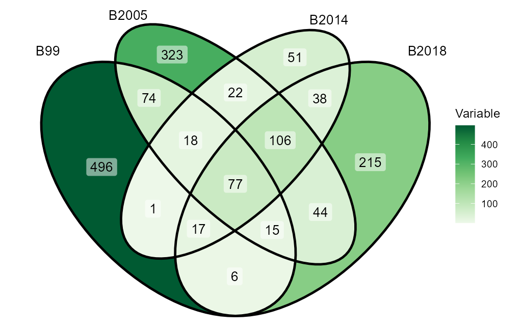Variable Venn